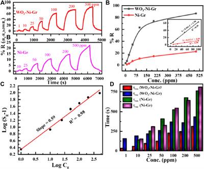 A novel room-temperature formaldehyde gas sensor based on walnut-like WO3 modification on Ni–graphene composites